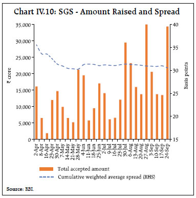 Chart IV.10: SGS - Amount Raised and Spread