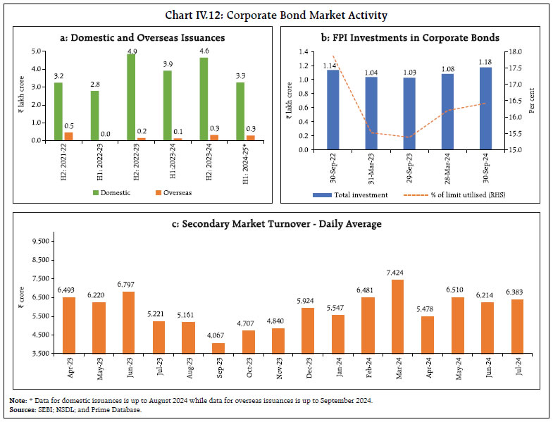 Chart IV.12: Corporate Bond Market Activity