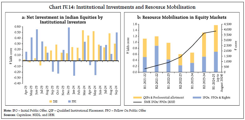 Chart IV.14: Institutional Investments and Resource Mobilisation