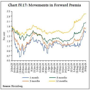 Chart IV.17: Movements in Forward Premia