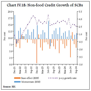 Chart IV.18: Non-food Credit Growth of SCBs