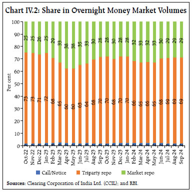 Chart IV.2: Share in Overnight Money Market Volumes