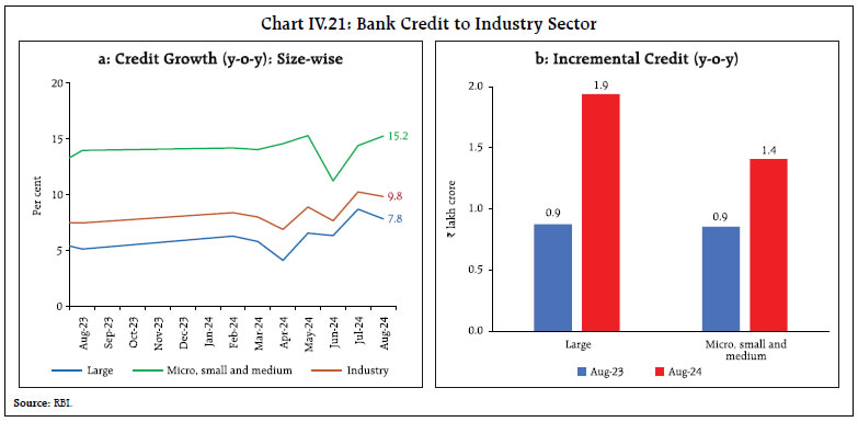 Chart IV.21: Bank Credit to Industry Sector