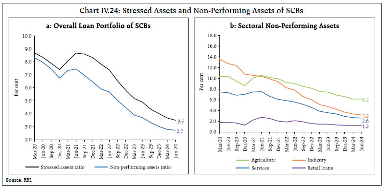 Chart IV.24: Stressed Assets and Non-Performing Assets of SCBs