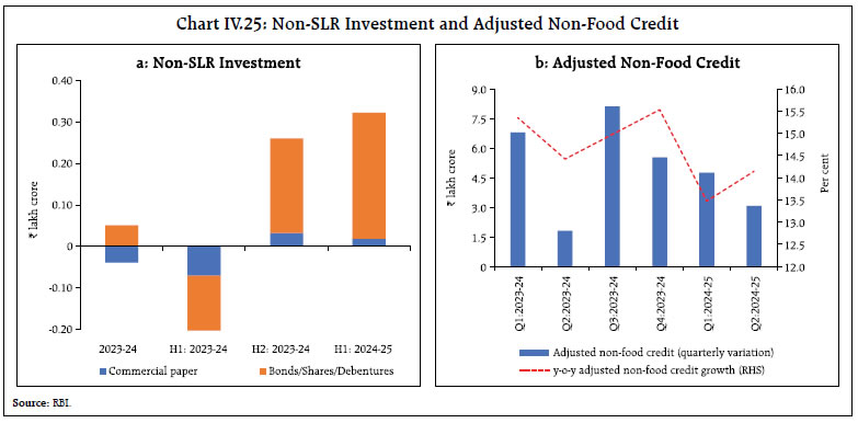 Chart IV.25: Non-SLR Investment and Adjusted Non-Food Credit