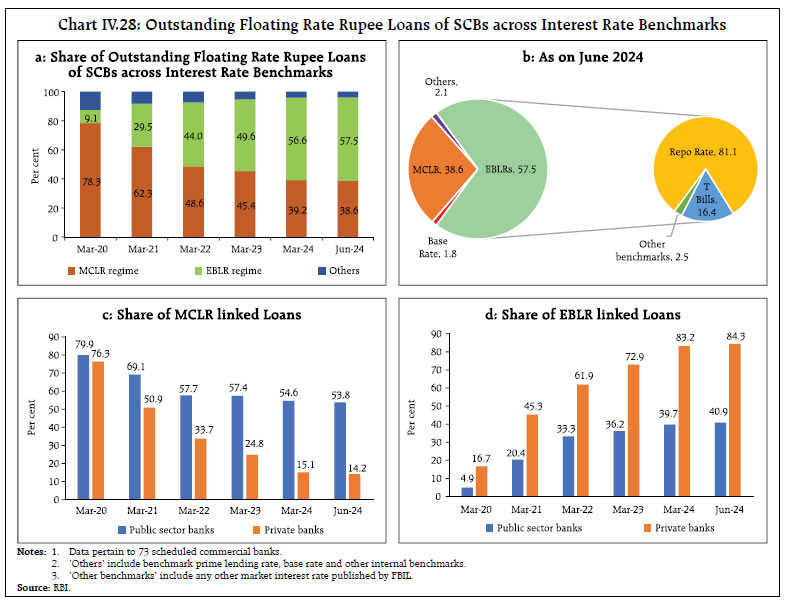 Chart IV.28: Outstanding Floating Rate Rupee Loans of SCBs across Interest Rate Benchmarks