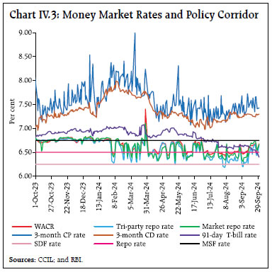 Chart IV.3: Money Market Rates and Policy Corridor