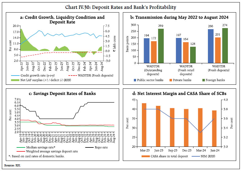 Chart IV.30: Deposit Rates and Bank’s Profitability