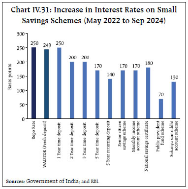 Chart IV.31: Increase in Interest Rates on SmallSavings Schemes (May 2022 to Sep 2024)