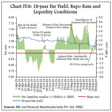 Chart IV.6: 10-year Par Yield, Repo Rate andLiquidity Conditions