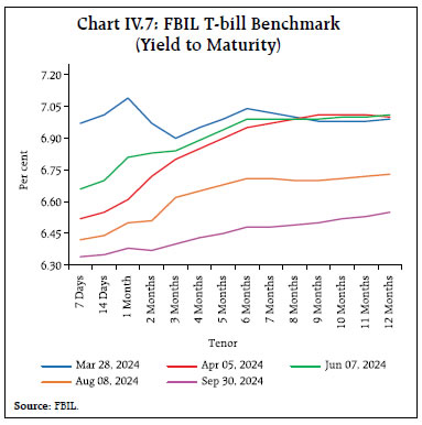 Chart IV.7: FBIL T-bill Benchmark(Yield to Maturity)