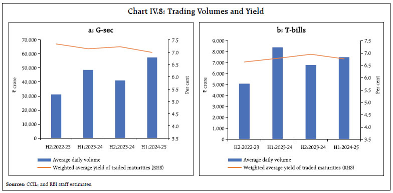 Chart IV.8: Trading Volumes and Yield