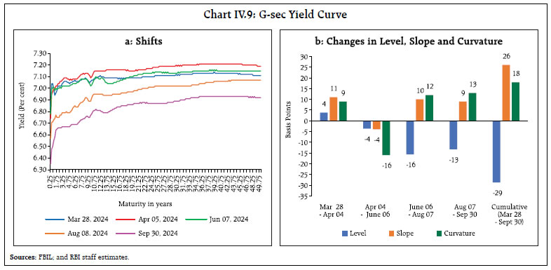 Chart IV.9: G-sec Yield Curve