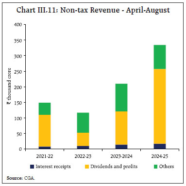 Chart III.11: Non-tax Revenue - April-August