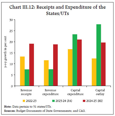 Chart III.12: Receipts and Expenditure of theStates/UTs