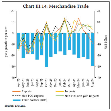 Chart III.14: Merchandise Trade