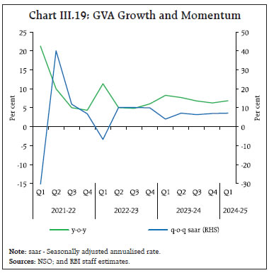 Chart III.19: GVA Growth and Momentum