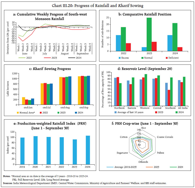 Chart III.20: Progress of Rainfall and Kharif Sowing