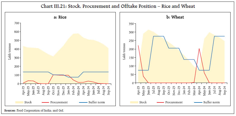 Chart III.21: Stock, Procurement and Offtake Position – Rice and Wheat