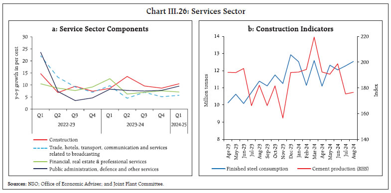 Chart III.26: Services Sector