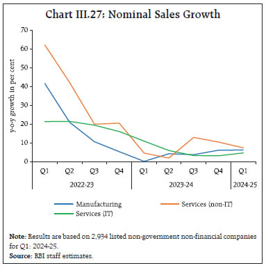 Chart III.27: Nominal Sales Growth