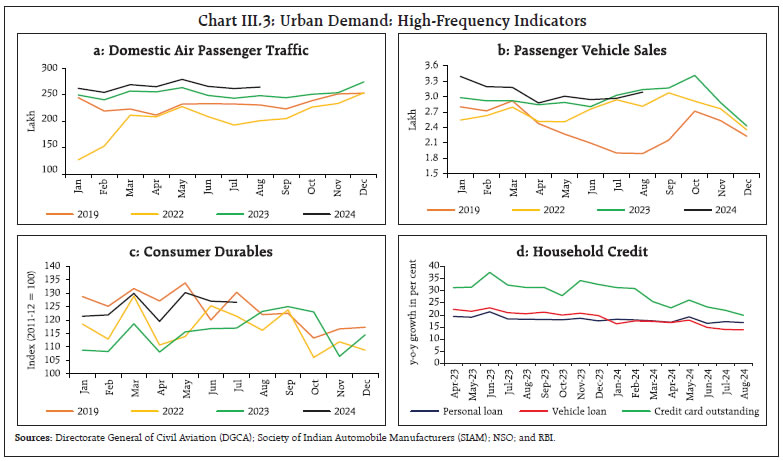 Chart III.3: Urban Demand: High-Frequency Indicators