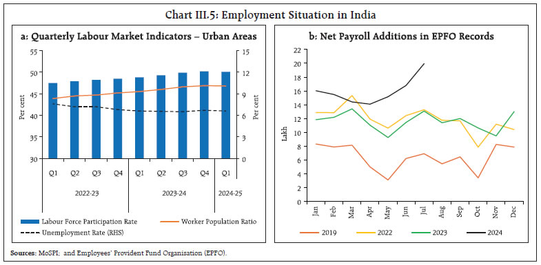 Chart III.5: Employment Situation in India