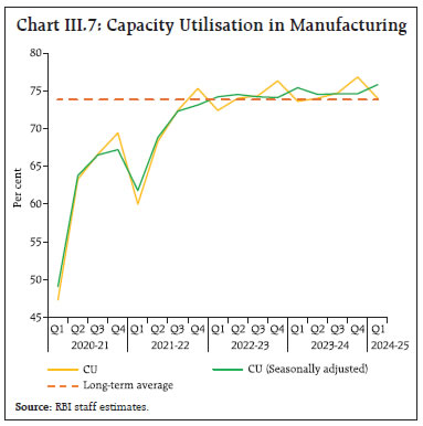 Chart III.7: Capacity Utilisation in Manufacturing