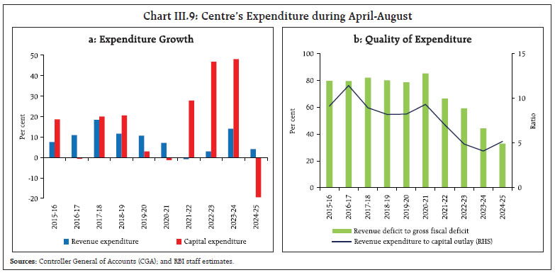 Chart III.9: Centre’s Expenditure during April-August