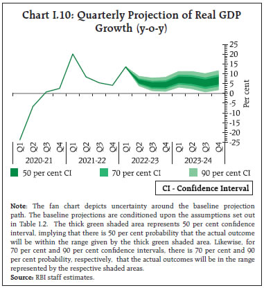 Chart I.10: Quarterly Projection of Real GDPGrowth (y-o-y)