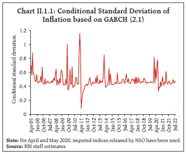 Chart II.1.1: Conditional Standard Deviation ofInflation based on GARCH (2,1)