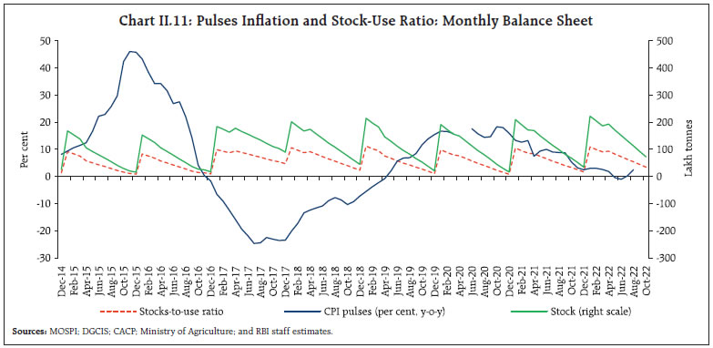 Chart II.11: Pulses Inflation and Stock-Use Ratio: Monthly Balance Sheet