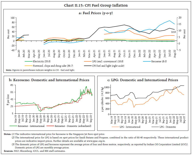 Chart II.15: CPI Fuel Group Inflation