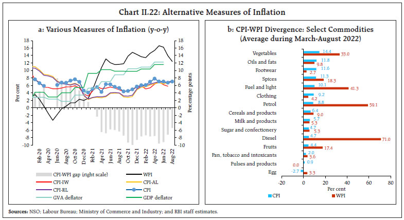 Chart II.22: Alternative Measures of Inflation
