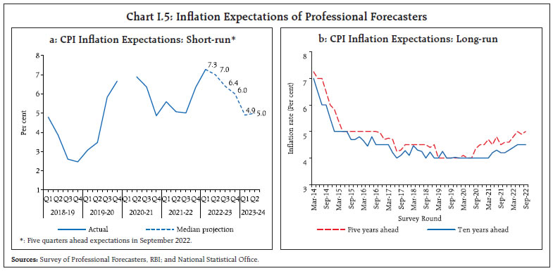Chart I.5: Inflation Expectations of Professional Forecasters