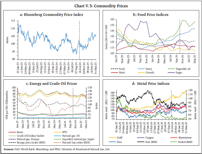 Chart V.3: Commodity Prices