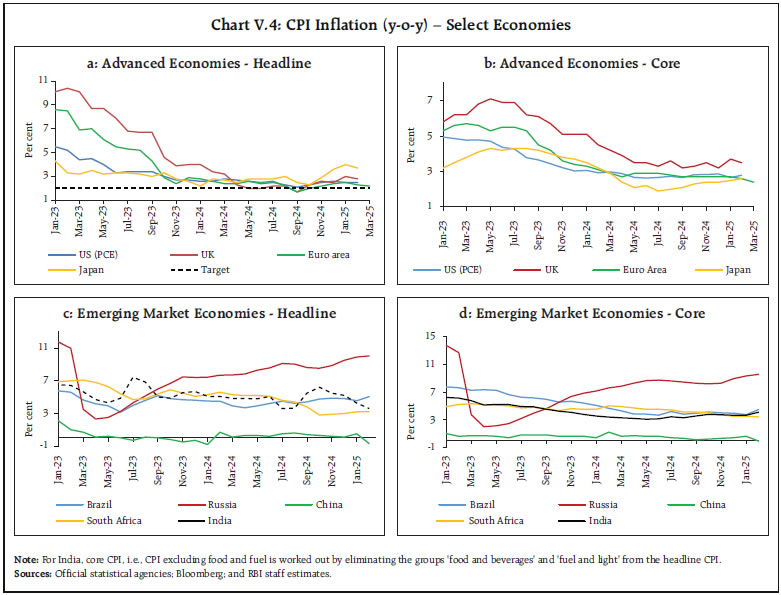 Chart V.4: CPI Inflation (y-o-y) – Select Economies