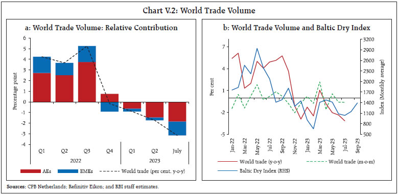 Chart V.2: World Trade Volume