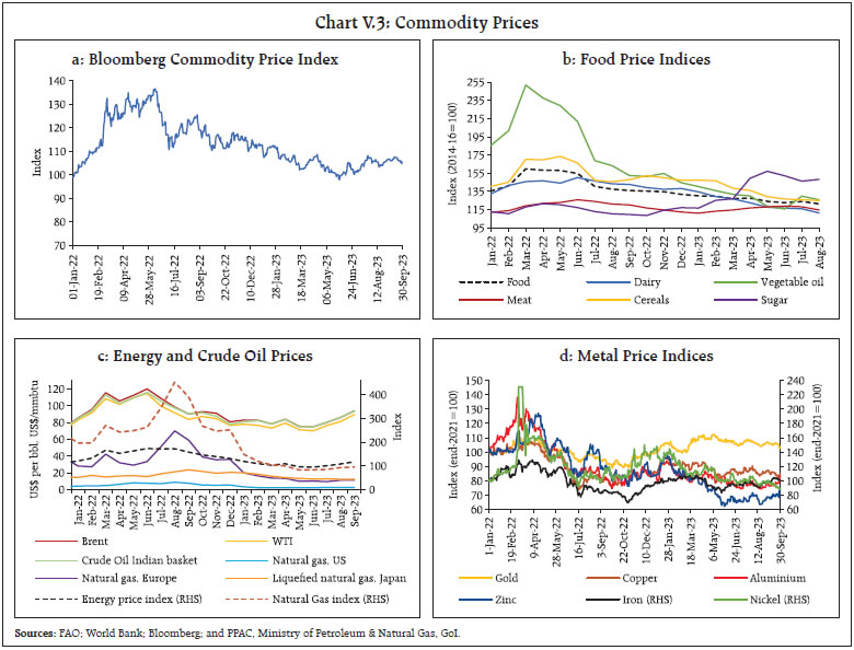 Chart V.3: Commodity Prices