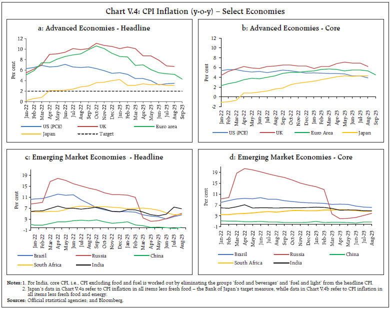 Chart V.4: CPI Inflation (y-o-y) – Select Economies