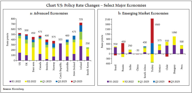 Chart V.5: Policy Rate Changes – Select Major Economies