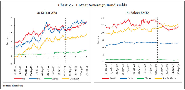  Chart V.7: 10-Year Sovereign Bond Yields
