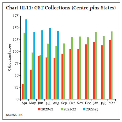 Chart III.11: GST Collections (Centre plus States)