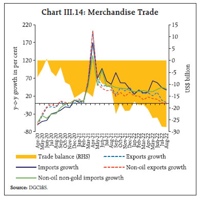 Chart III.14: Merchandise Trade