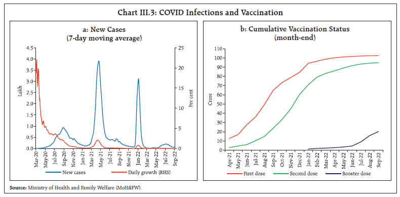 Chart III.3: COVID Infections and Vaccination