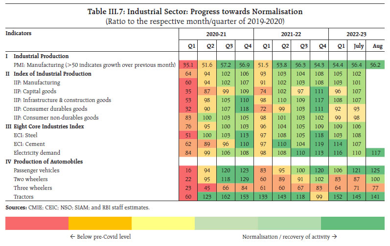 Table III.7: Industrial Sector: Progress towards Normalisation