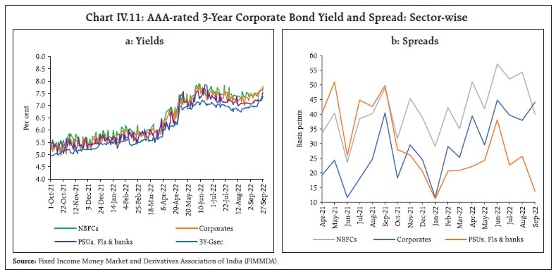 Chart IV.11: AAA-rated 3-Year Corporate Bond Yield and Spread: Sector-wise