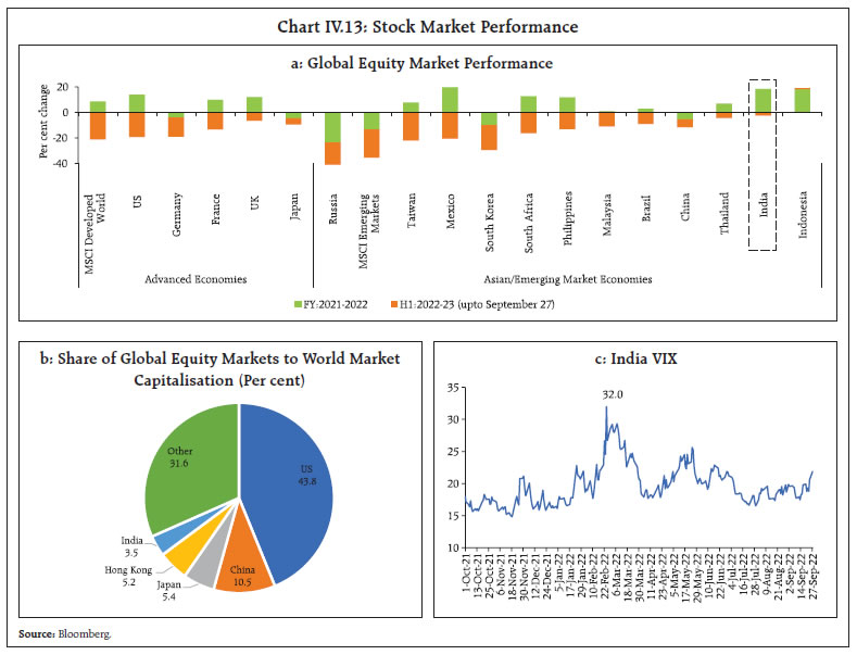 Chart IV.13: Stock Market Performance