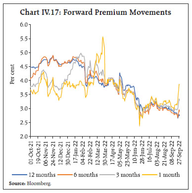 Chart IV.17: Forward Premium Movements