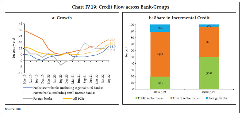 Chart IV.19: Credit Flow across Bank-Groups